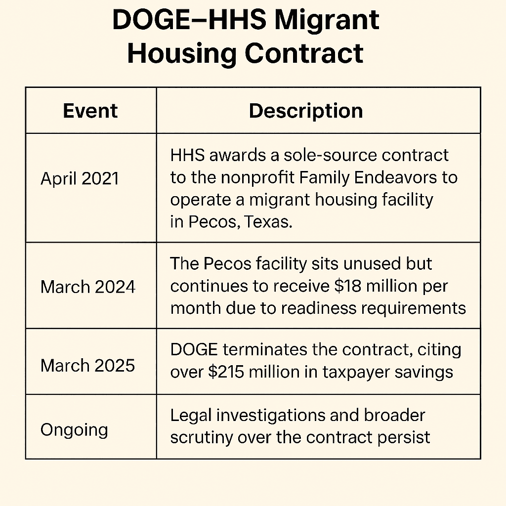 Infographic showing a timeline of key events in the DOGE–HHS migrant housing contract, from award in 2021 to termination in 2025
