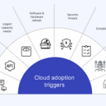 How Cloud Adoption Affects Cost Control